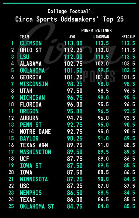 fbs top 25|ncaa top 25 scores today.